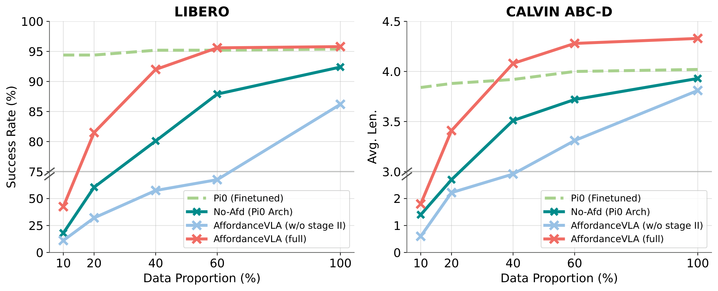 Data efficiency curves on LIBERO and CALVIN