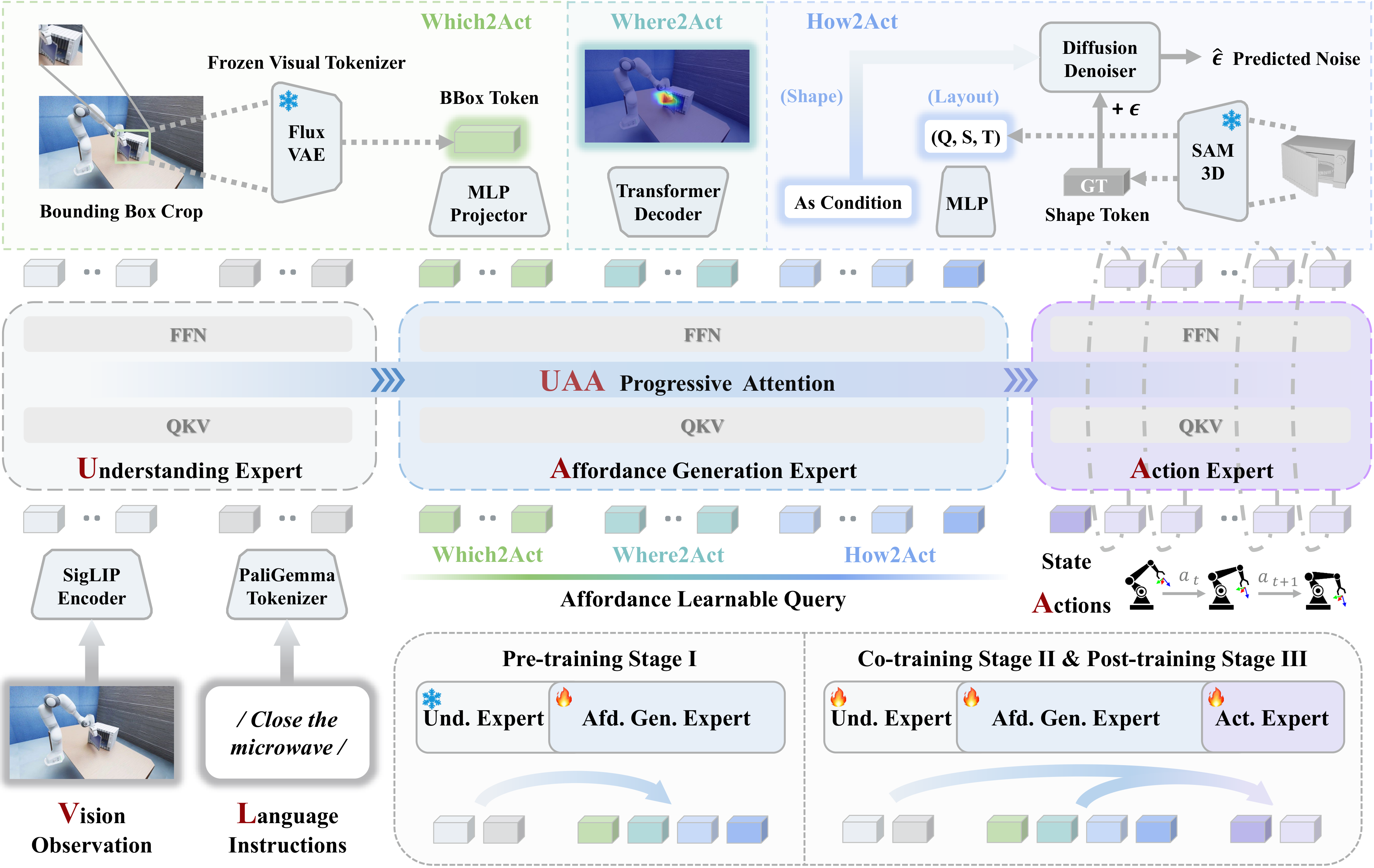 AffordanceVLA pipeline