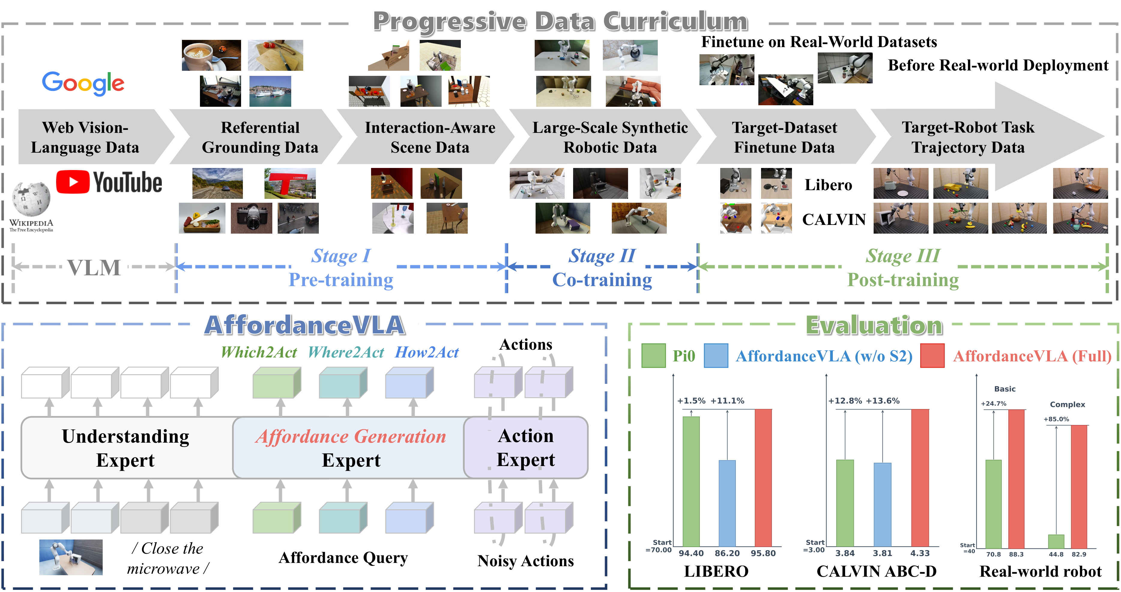 AffordanceVLA overview figure
