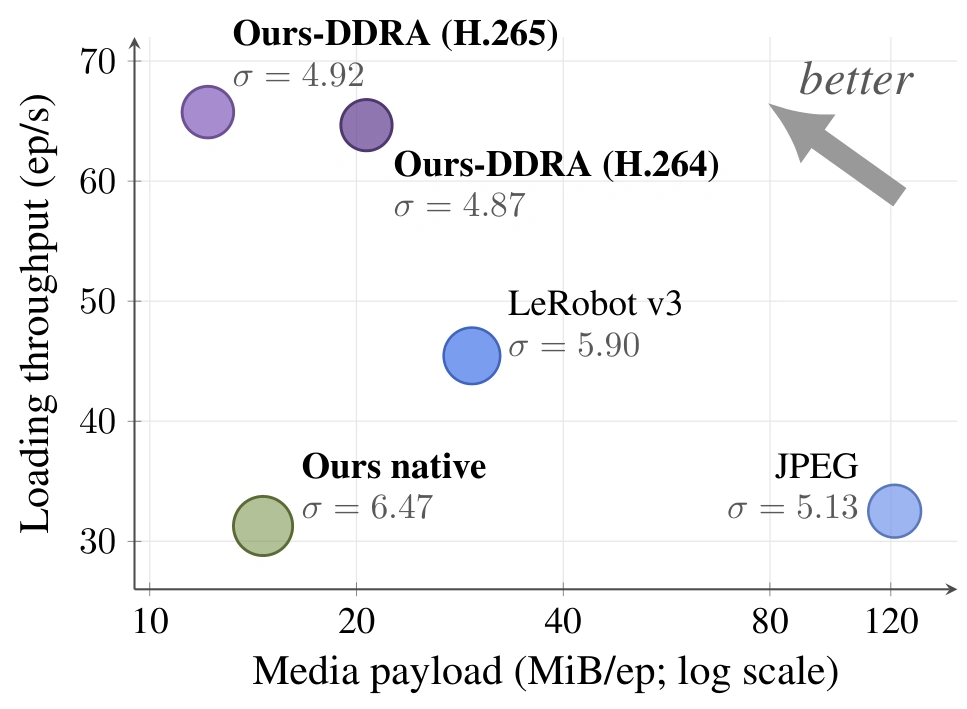 Storage–throughput trade-off: DDRA H.265 and H.264 deliver higher loading throughput with less media payload than LeRobot v3.