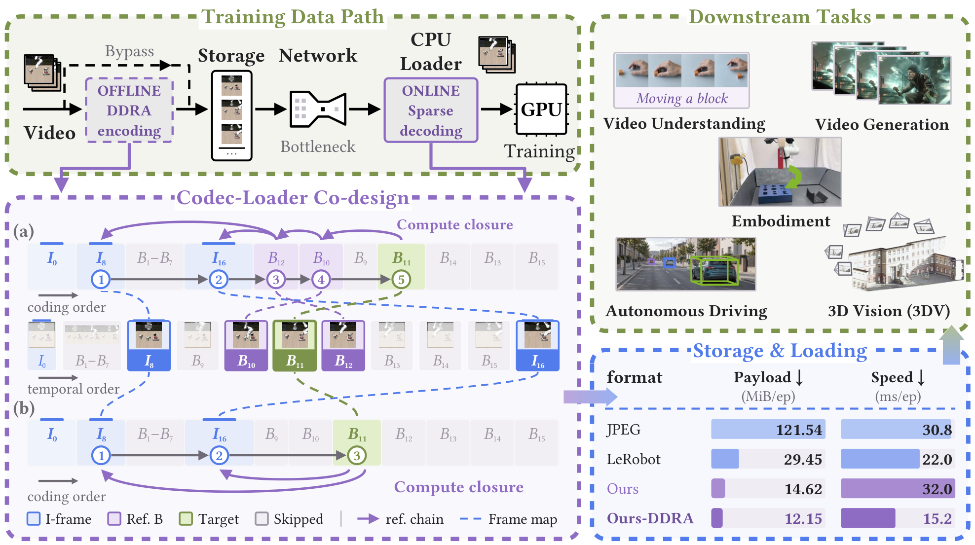 Training Design Methods Rethinking Video Storage for AI Training: Breaking Cross-Frame ...
